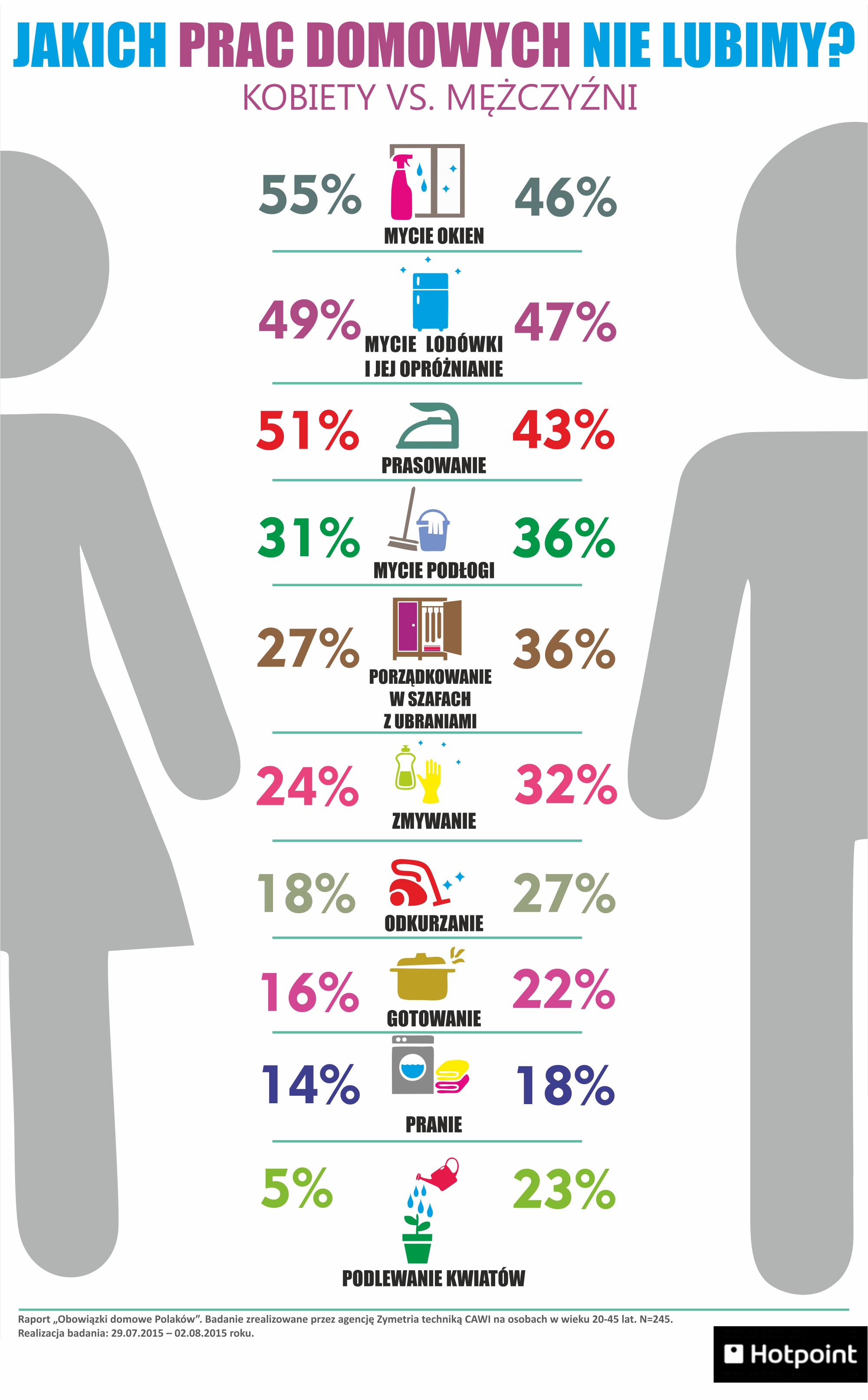 Jakich prac domowych najbardziej nie lubimy